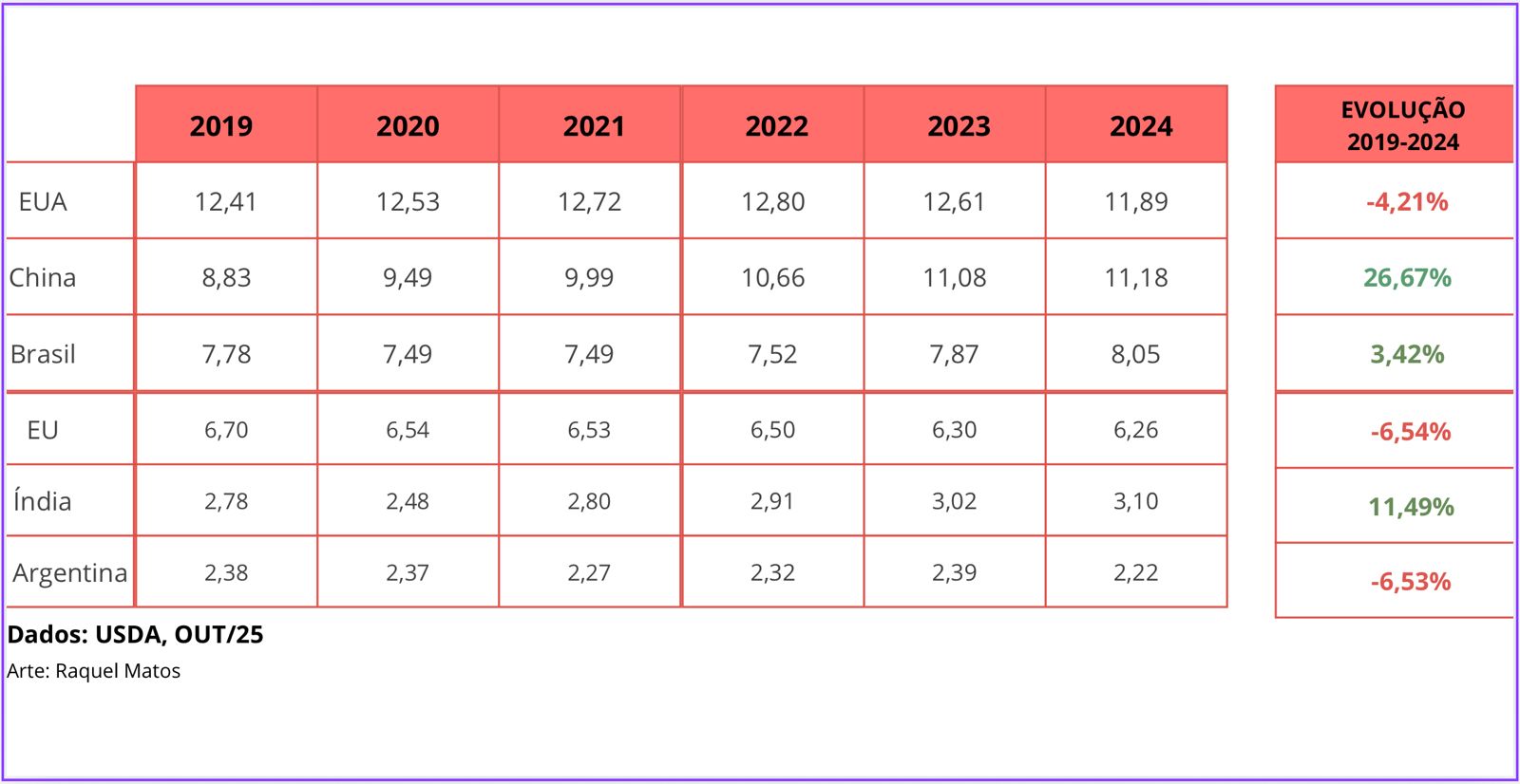 Quadro mostra evolução do consumo de carne de cada país entre os anos de 2019 e 2024