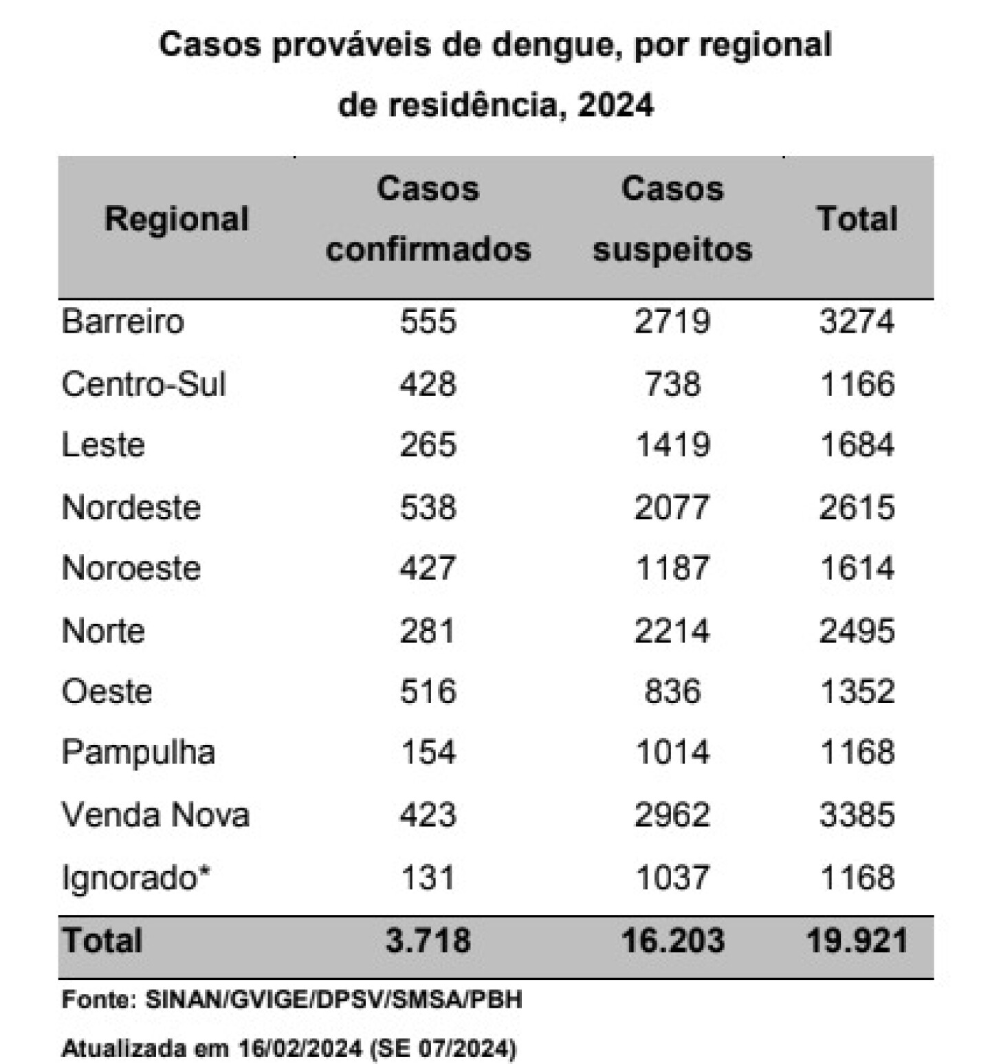 Casos de dengue regionais.jpeg
