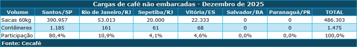 Cargas de café não embarcadas em dezembro de 2025