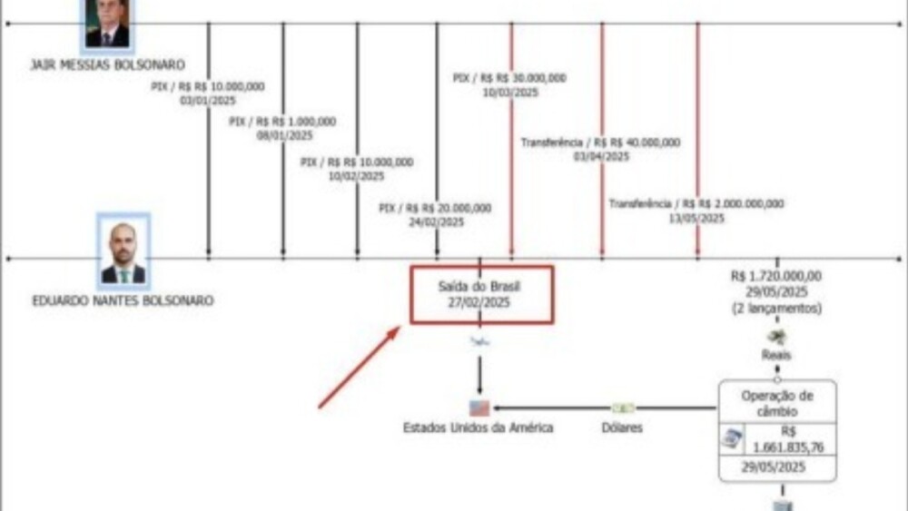 Transferências de Bolsonaro para Eduardo