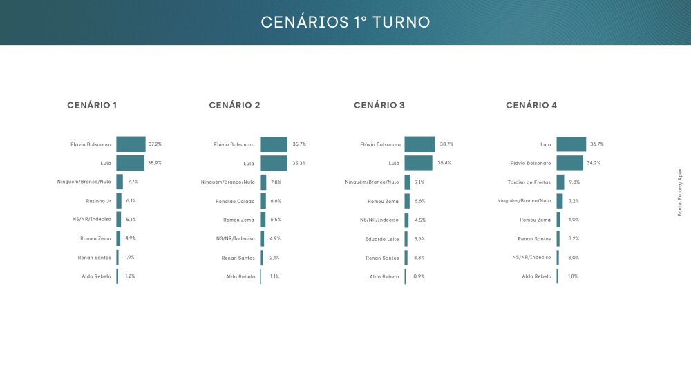 Cenário de primeiro turno na pesquisa Futura/Apex