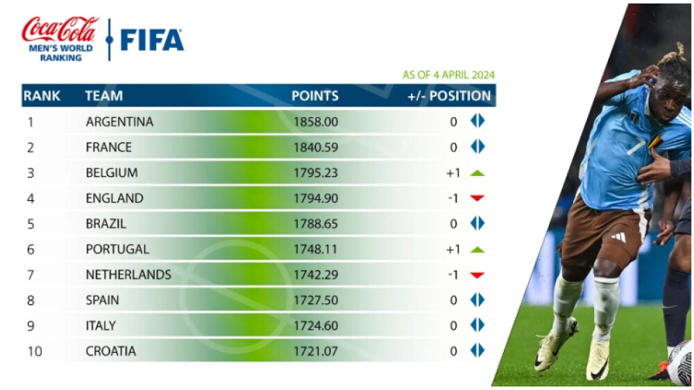 Ranking Fifa 2025 Masculino
