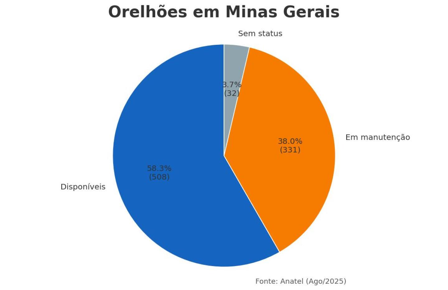 Veja o número de orelhões em Minas Gerais